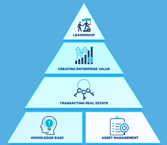 Pyramid Categories